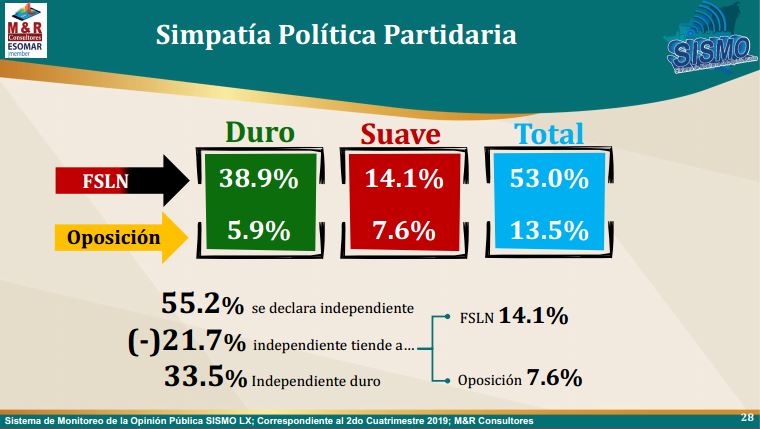 encuesta-nicaragua